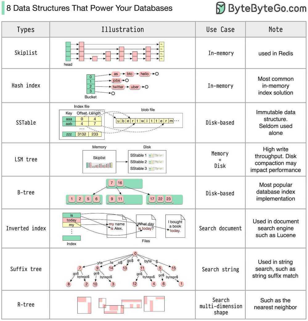 8 data structures that power your databases